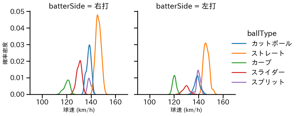 渡邉 勇太朗 球種&球速の分布2(2024年7月)