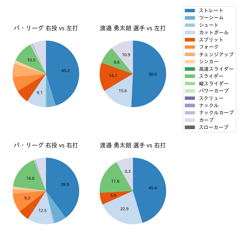 渡邉 勇太朗 球種割合(2024年7月)