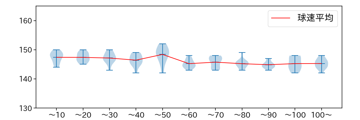 渡邉 勇太朗 球数による球速(ストレート)の推移(2024年7月)