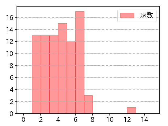 渡邉 勇太朗 打者に投じた球数分布(2024年7月)