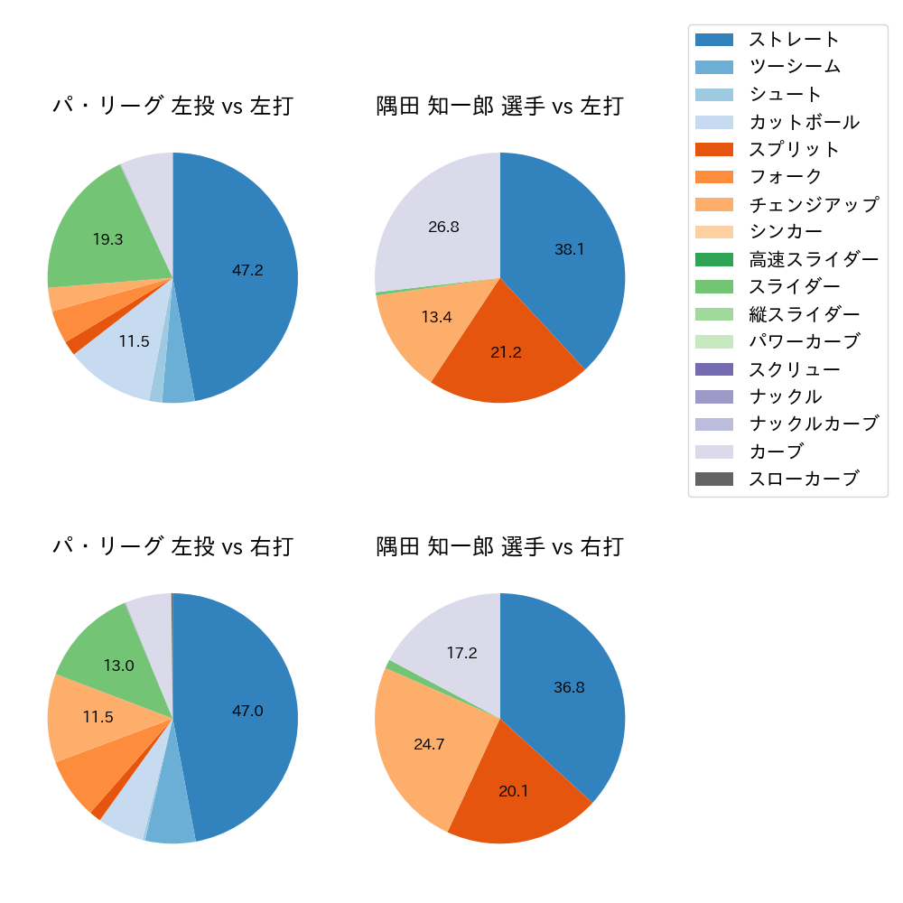 隅田 知一郎 球種割合(2024年7月)