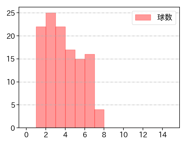 隅田 知一郎 打者に投じた球数分布(2024年7月)