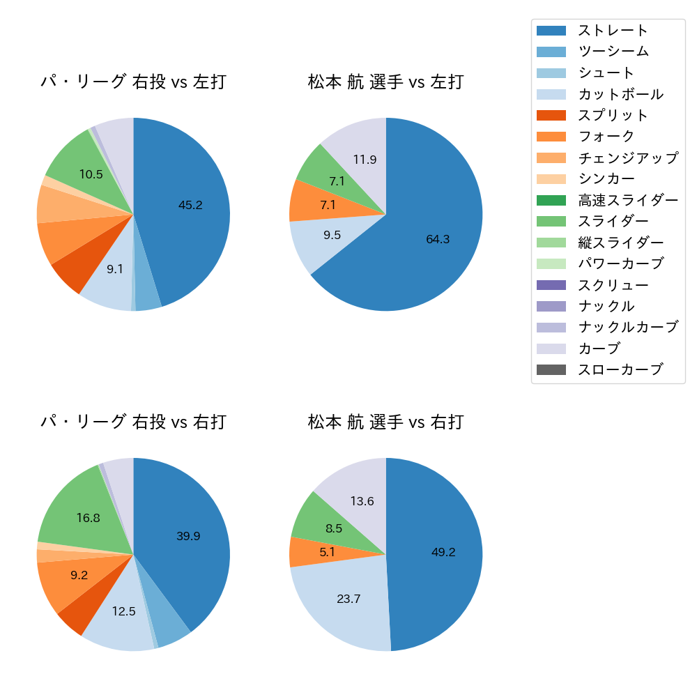 松本 航 球種割合(2024年7月)