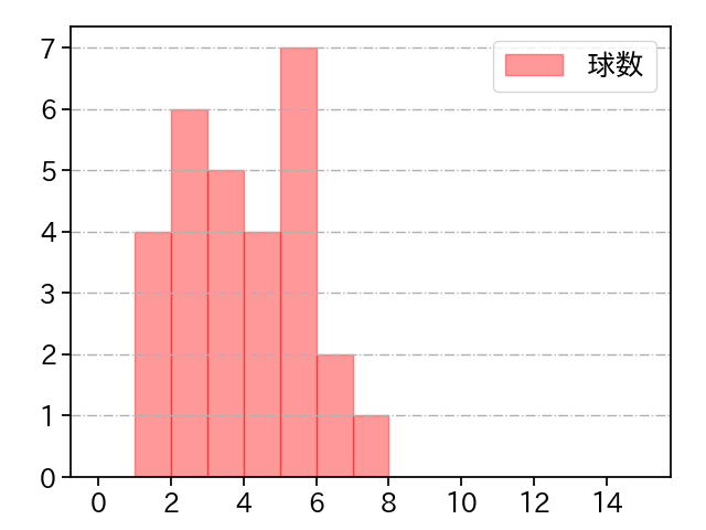 松本 航 打者に投じた球数分布(2024年7月)