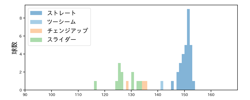 佐藤 隼輔 球種&球速の分布1(2024年7月)