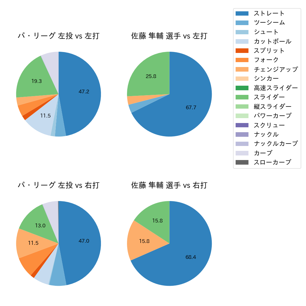 佐藤 隼輔 球種割合(2024年7月)