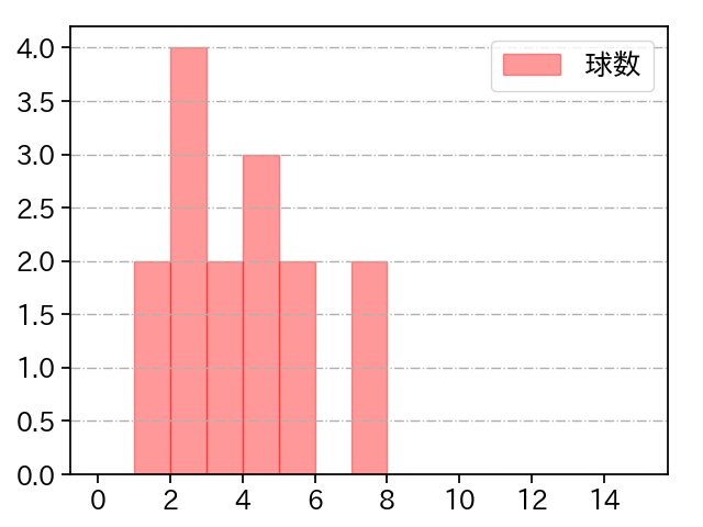 佐藤 隼輔 打者に投じた球数分布(2024年7月)