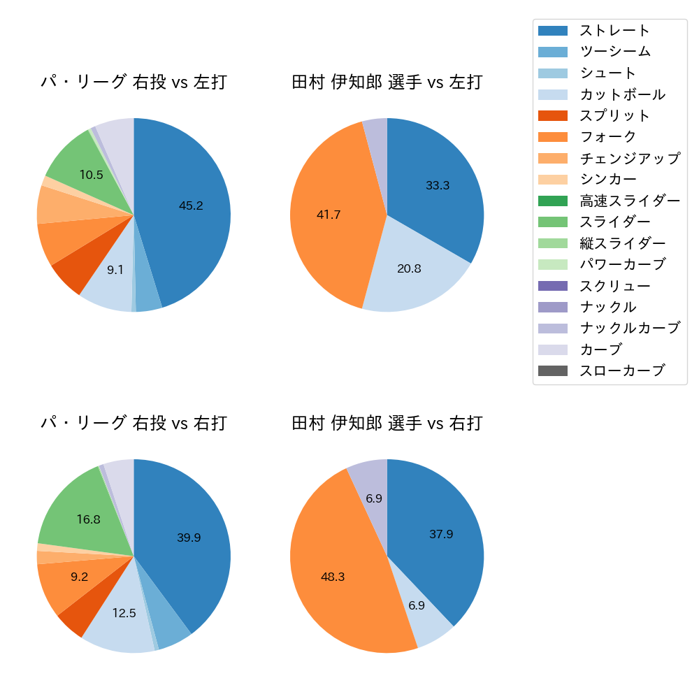 田村 伊知郎 球種割合(2024年7月)