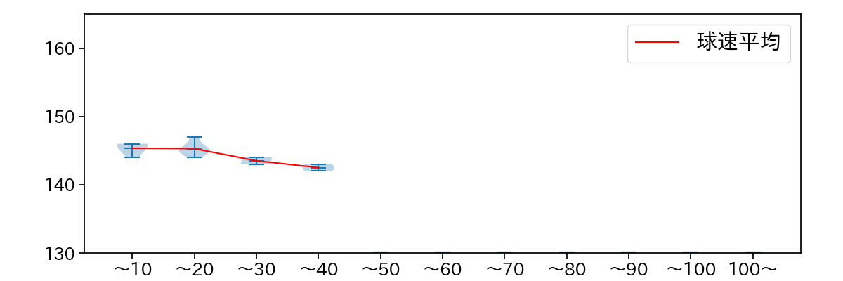 田村 伊知郎 球数による球速(ストレート)の推移(2024年7月)