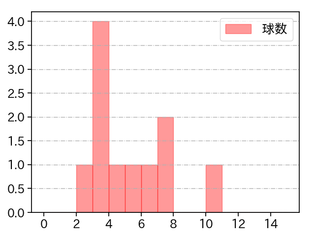 田村 伊知郎 打者に投じた球数分布(2024年7月)
