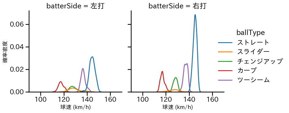 武内 夏暉 球種&球速の分布2(2024年7月)