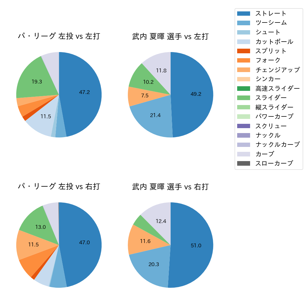 武内 夏暉 球種割合(2024年7月)