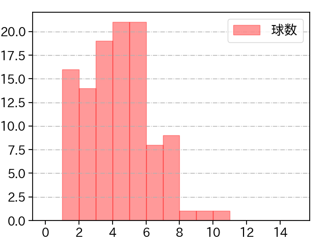 武内 夏暉 打者に投じた球数分布(2024年7月)