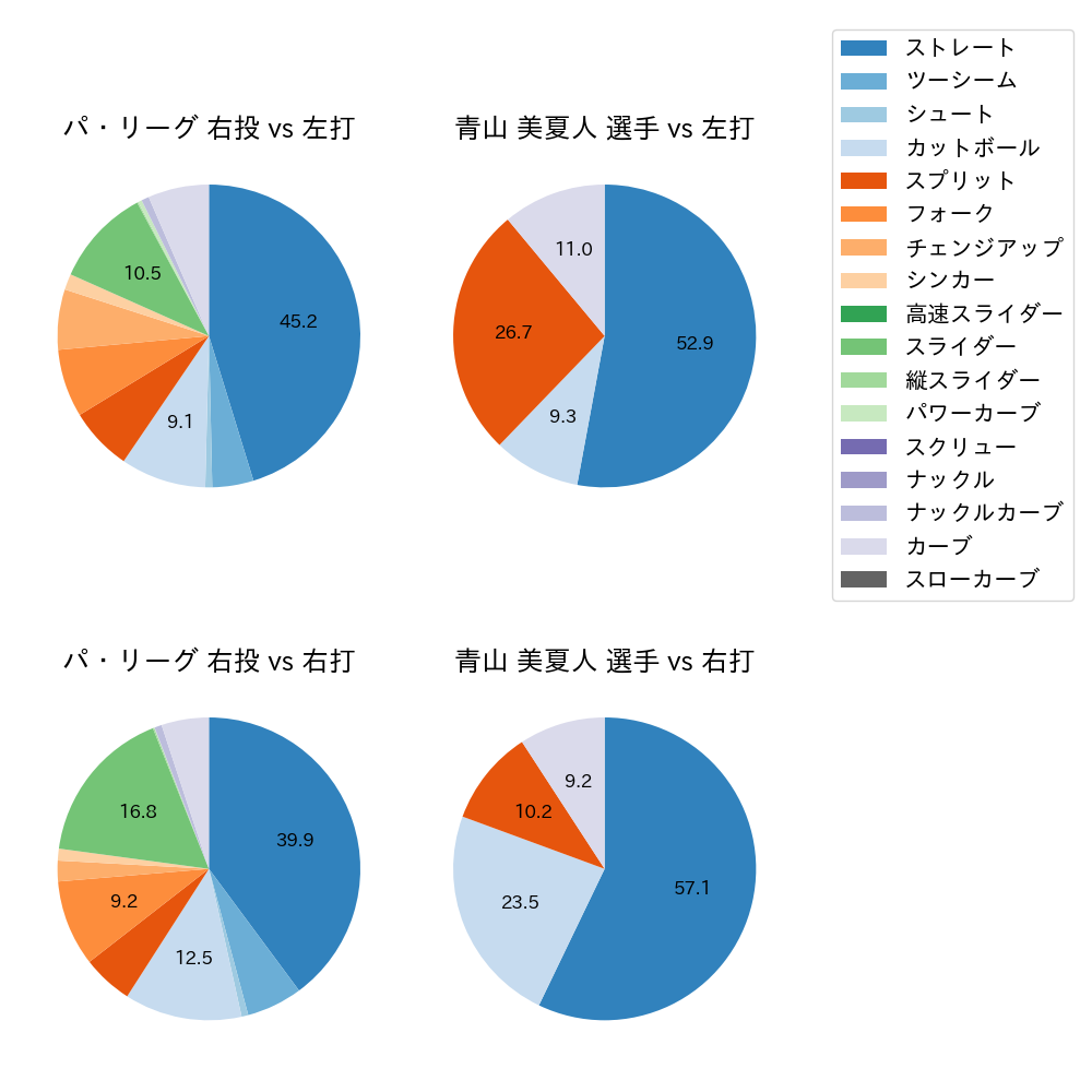 青山 美夏人 球種割合(2024年7月)