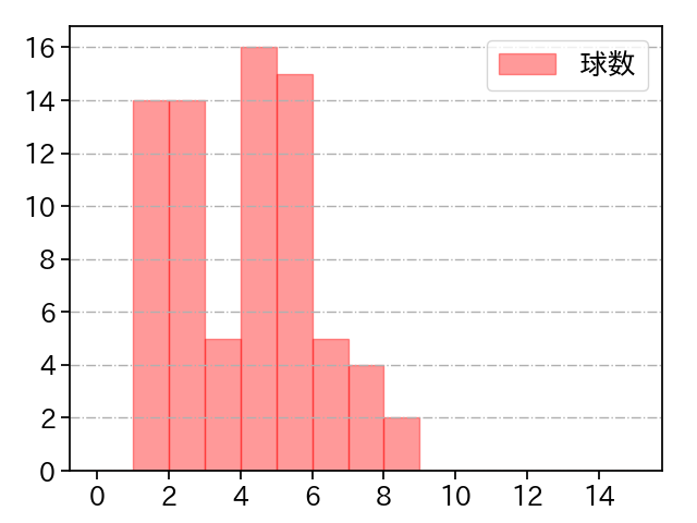 青山 美夏人 打者に投じた球数分布(2024年7月)