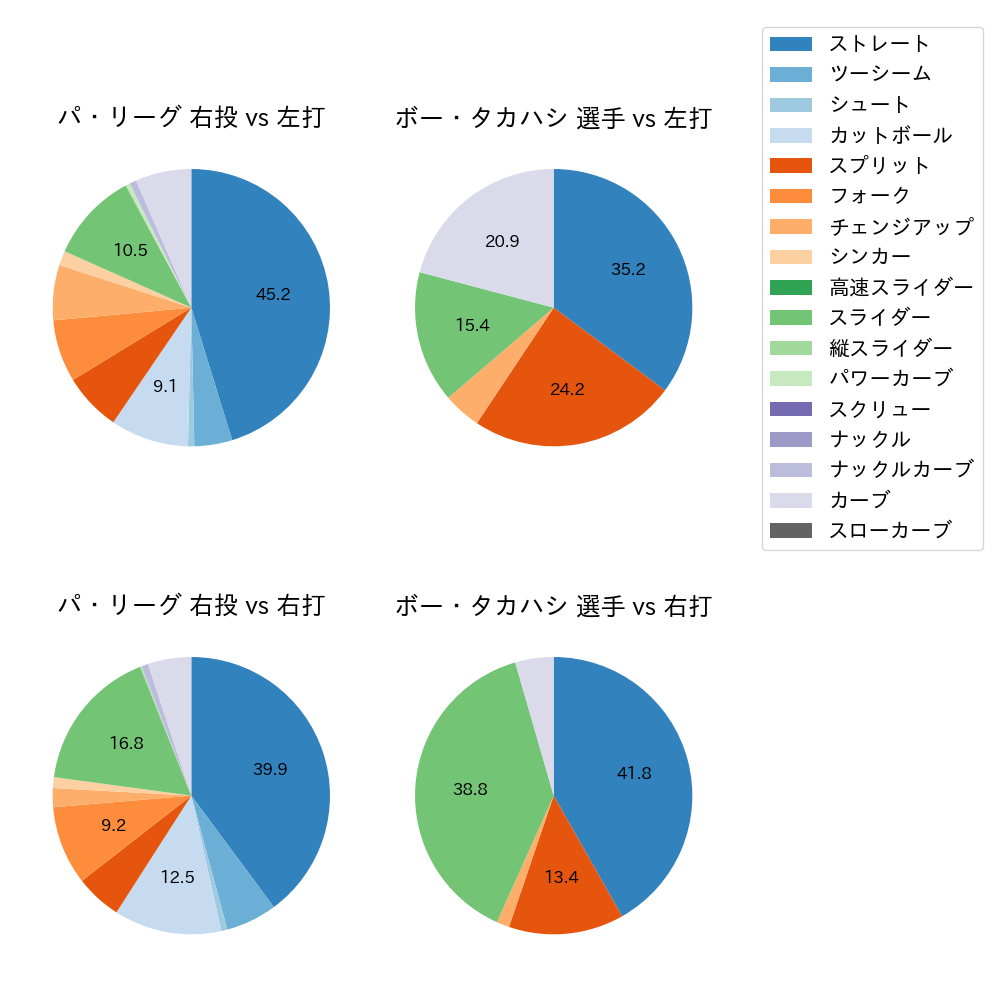 ボー・タカハシ 球種割合(2024年7月)