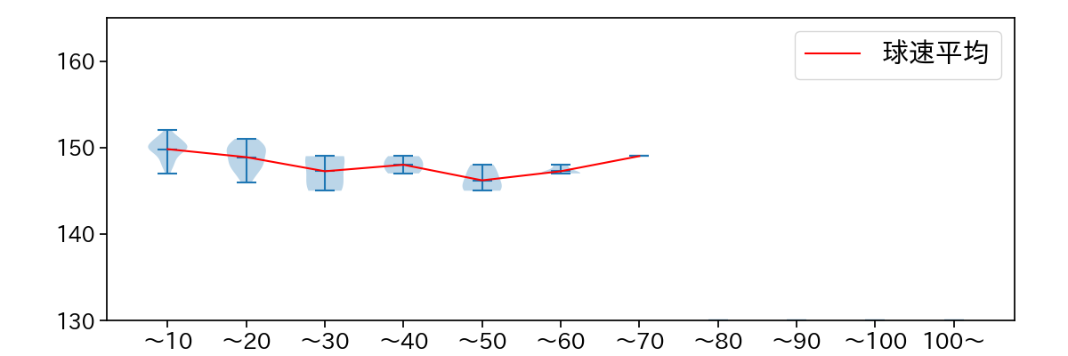 ボー・タカハシ 球数による球速(ストレート)の推移(2024年7月)