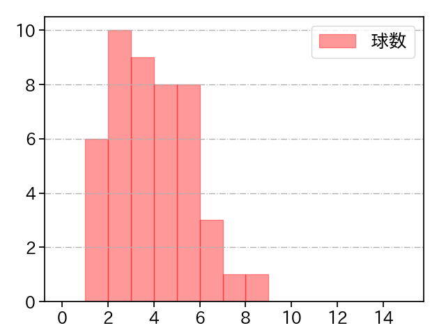 ボー・タカハシ 打者に投じた球数分布(2024年7月)