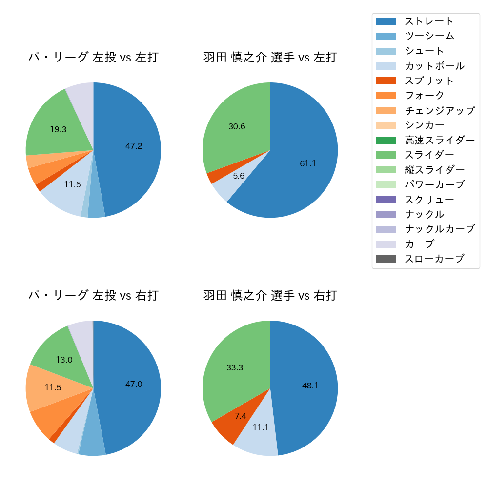 羽田 慎之介 球種割合(2024年7月)