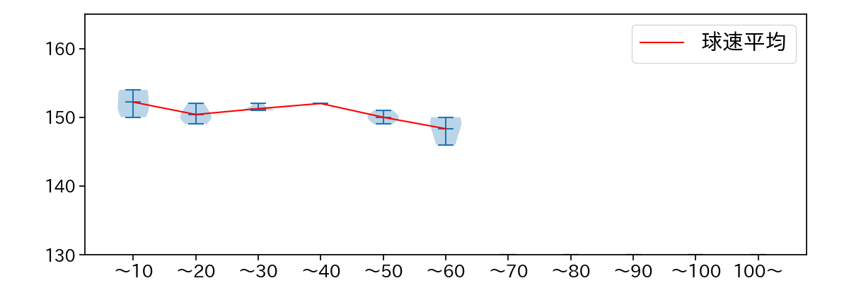 羽田 慎之介 球数による球速(ストレート)の推移(2024年7月)
