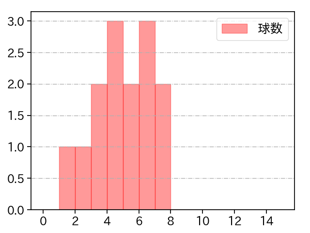 羽田 慎之介 打者に投じた球数分布(2024年7月)