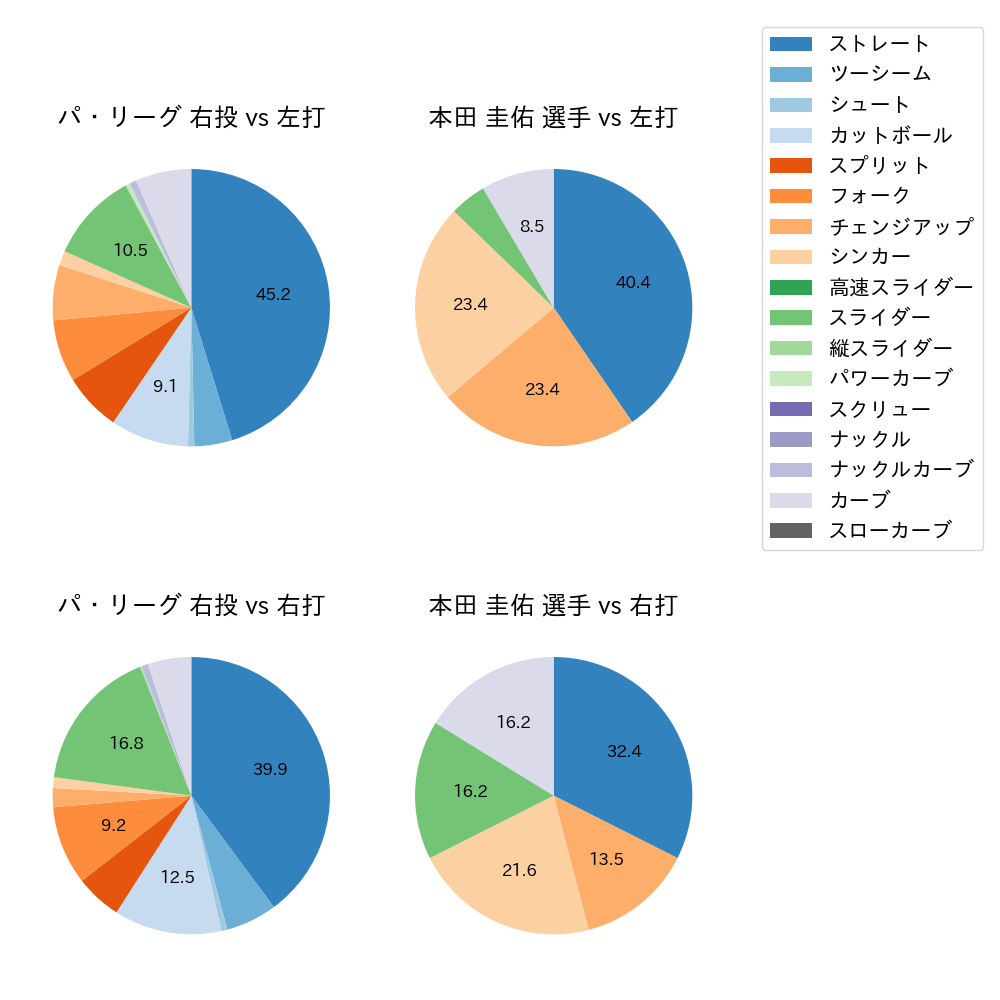 本田 圭佑 球種割合(2024年7月)