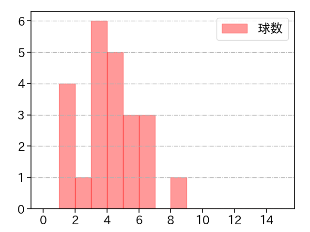 本田 圭佑 打者に投じた球数分布(2024年7月)