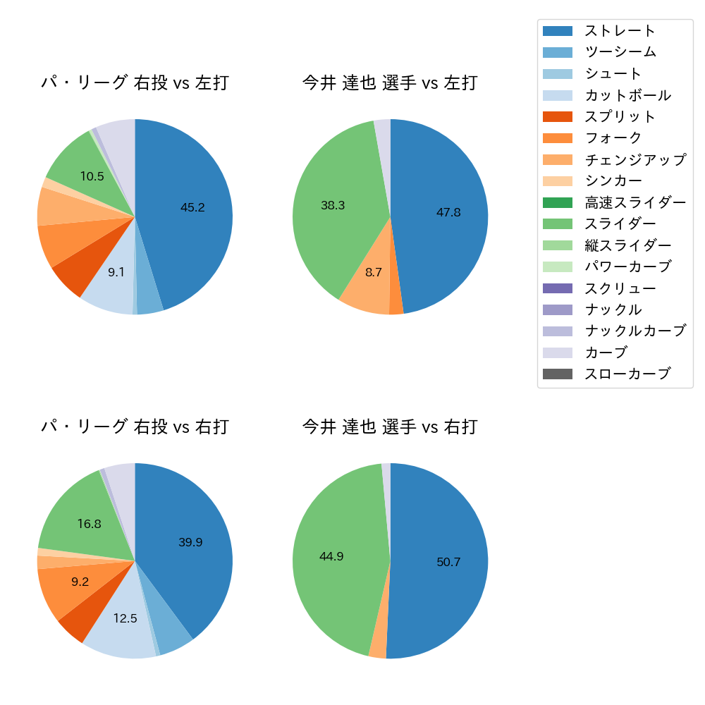 今井 達也 球種割合(2024年7月)