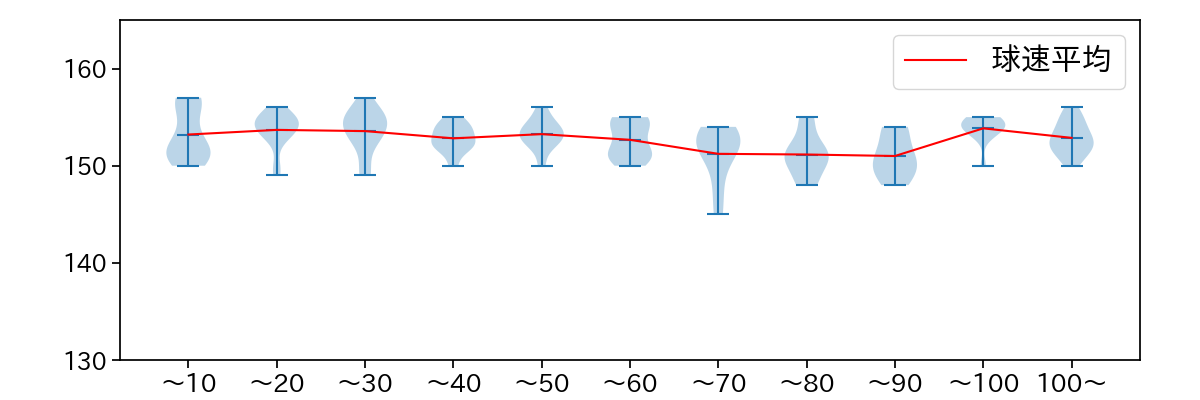 今井 達也 球数による球速(ストレート)の推移(2024年7月)
