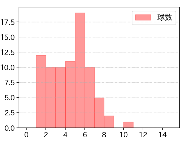 今井 達也 打者に投じた球数分布(2024年7月)