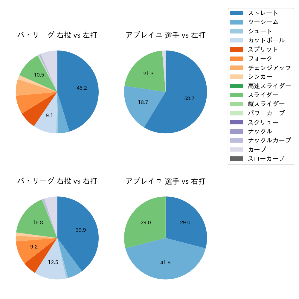 アブレイユ 球種割合(2024年7月)