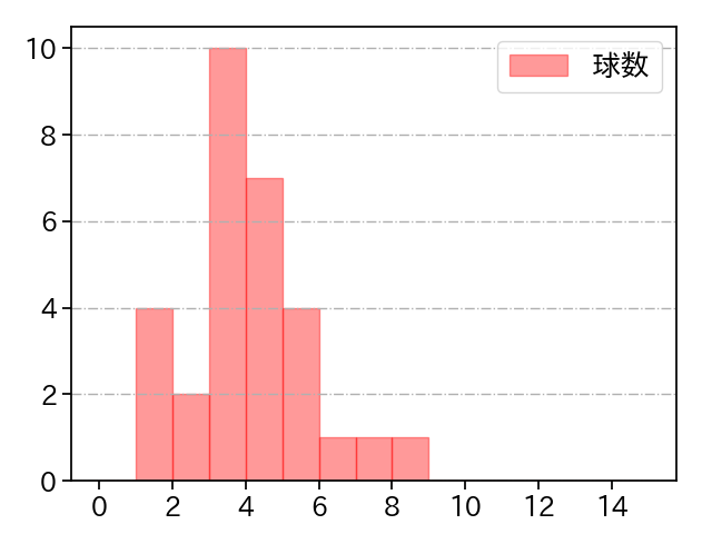 アブレイユ 打者に投じた球数分布(2024年7月)