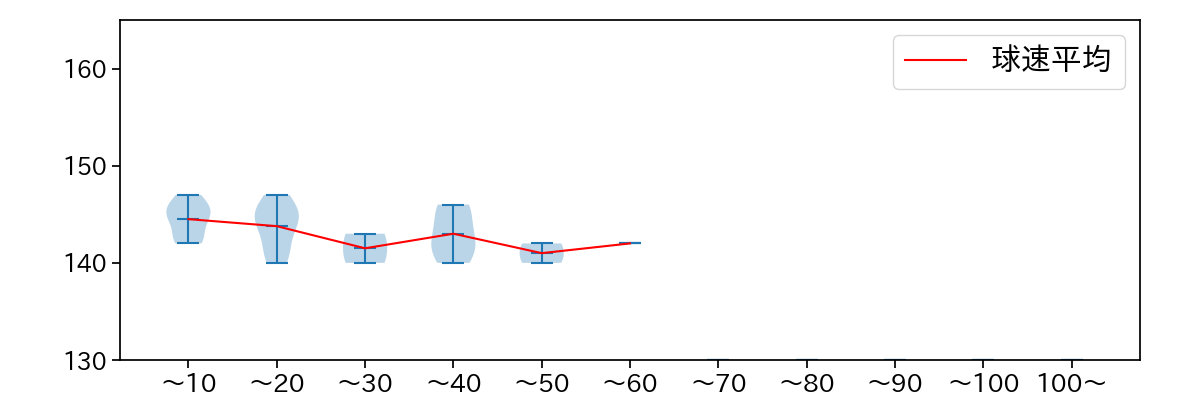 中村 祐太 球数による球速(ストレート)の推移(2024年7月)