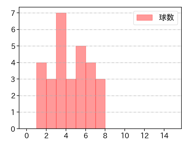 中村 祐太 打者に投じた球数分布(2024年7月)