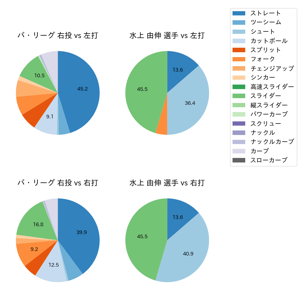 水上 由伸 球種割合(2024年7月)