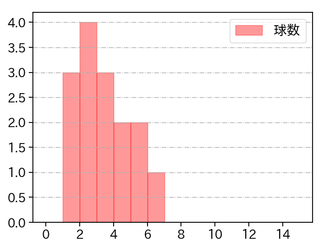 水上 由伸 打者に投じた球数分布(2024年7月)