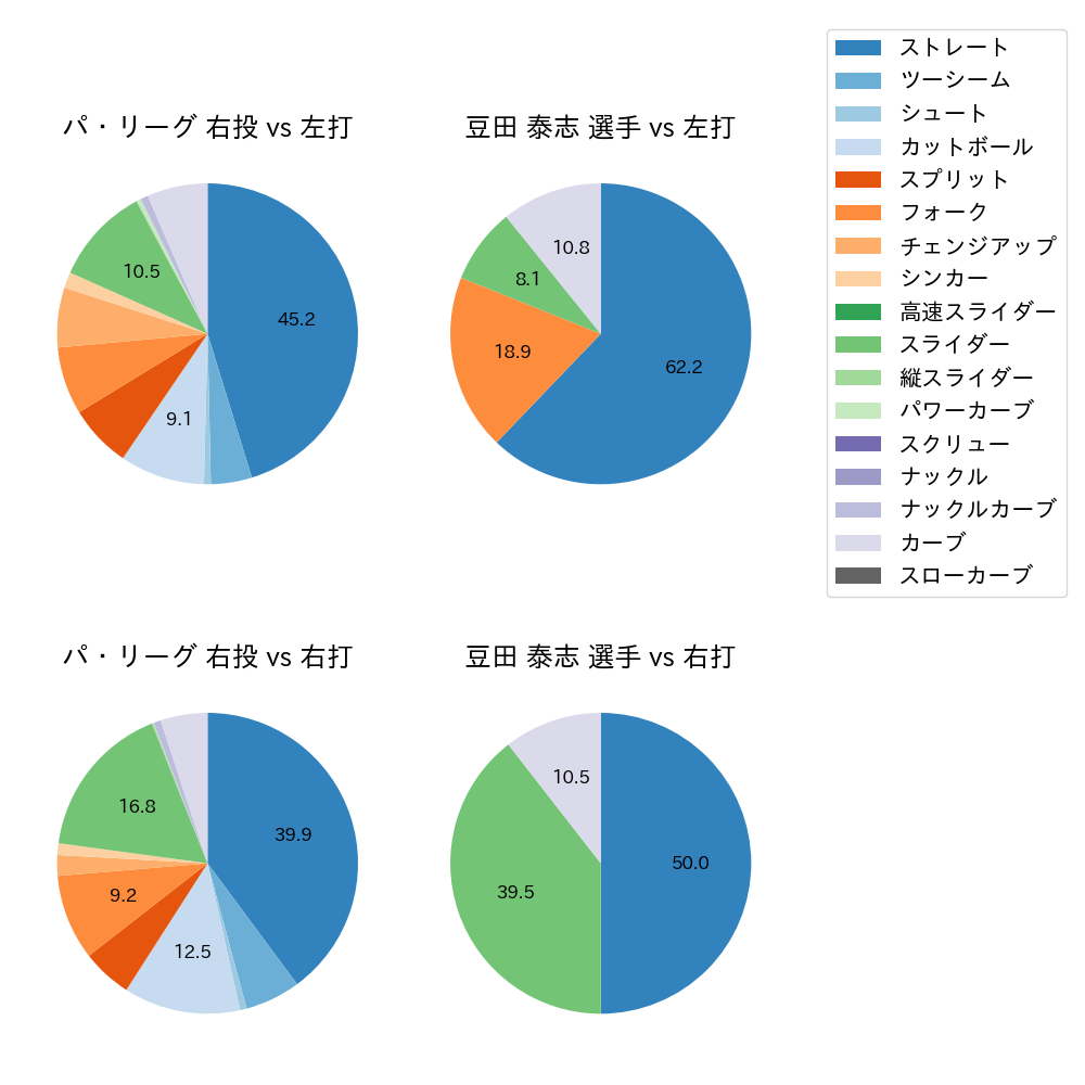 豆田 泰志 球種割合(2024年7月)