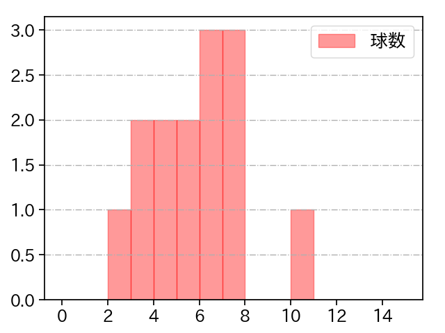 豆田 泰志 打者に投じた球数分布(2024年7月)