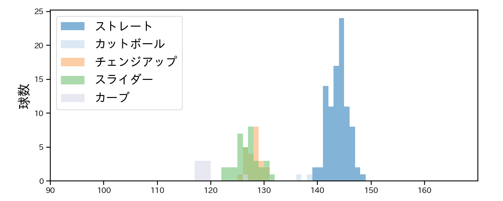 菅井 信也 球種&球速の分布1(2024年7月)