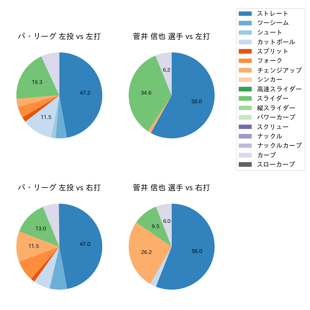 菅井 信也 球種割合(2024年7月)