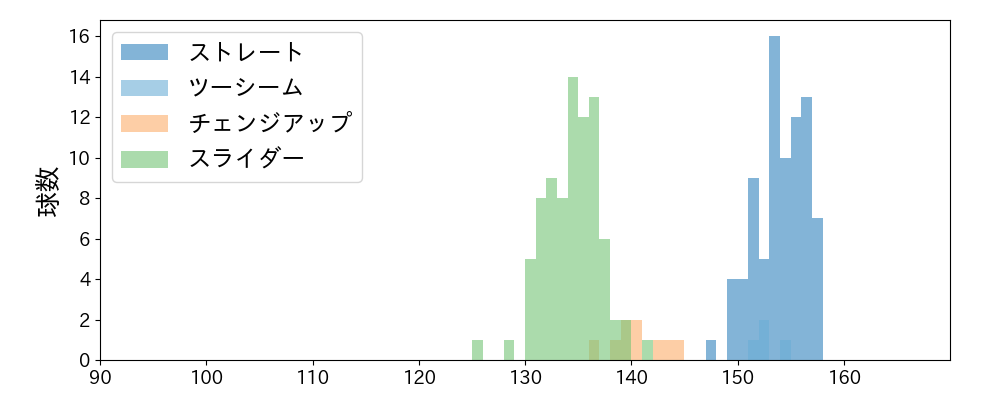 ヤン 球種&球速の分布1(2024年8月)