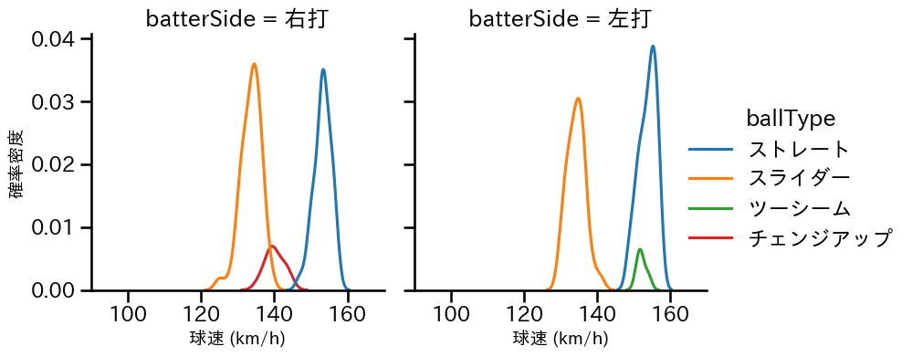 ヤン 球種&球速の分布2(2024年8月)