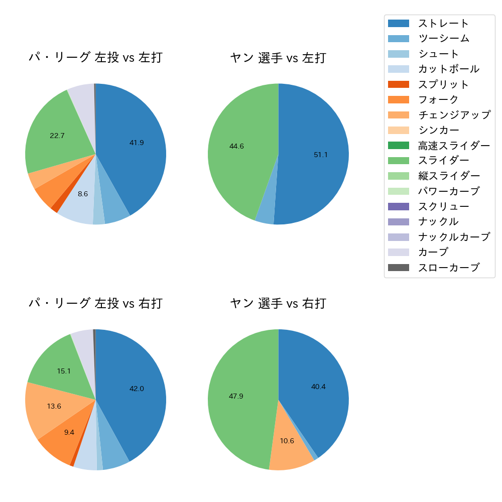 ヤン 球種割合(2024年8月)