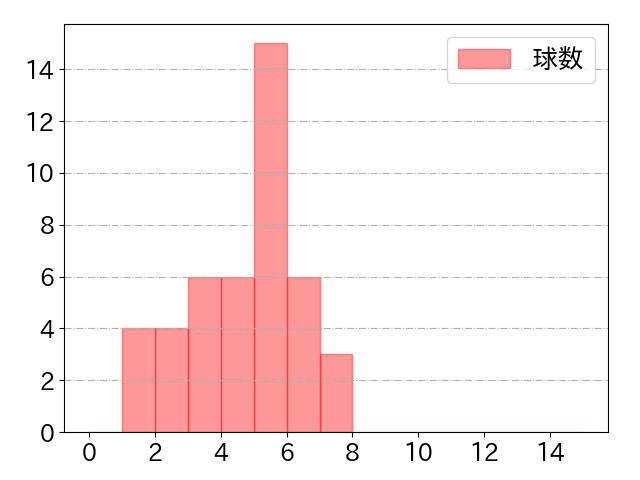 ヤン 打者に投じた球数分布(2024年8月)
