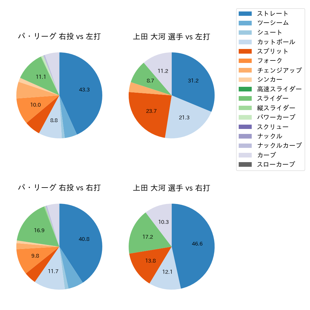 上田 大河 球種割合(2024年8月)