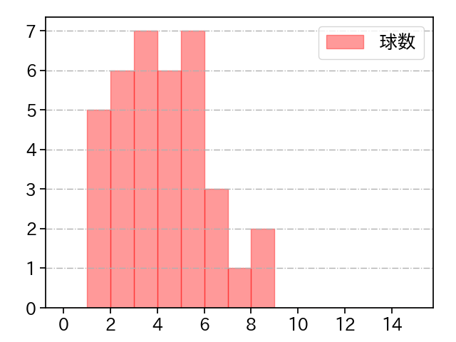 上田 大河 打者に投じた球数分布(2024年8月)
