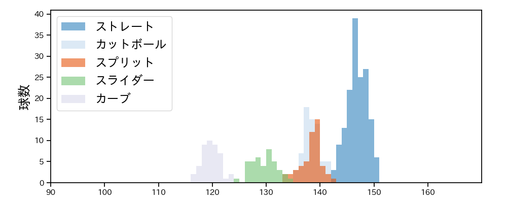 渡邉 勇太朗 球種&球速の分布1(2024年8月)