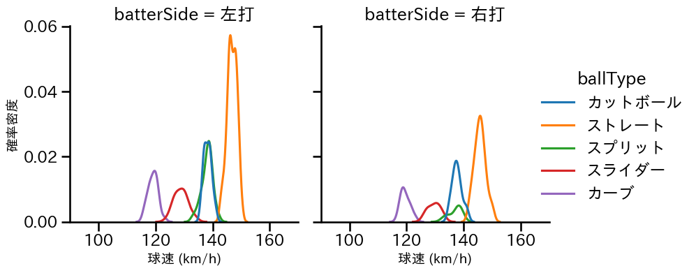 渡邉 勇太朗 球種&球速の分布2(2024年8月)