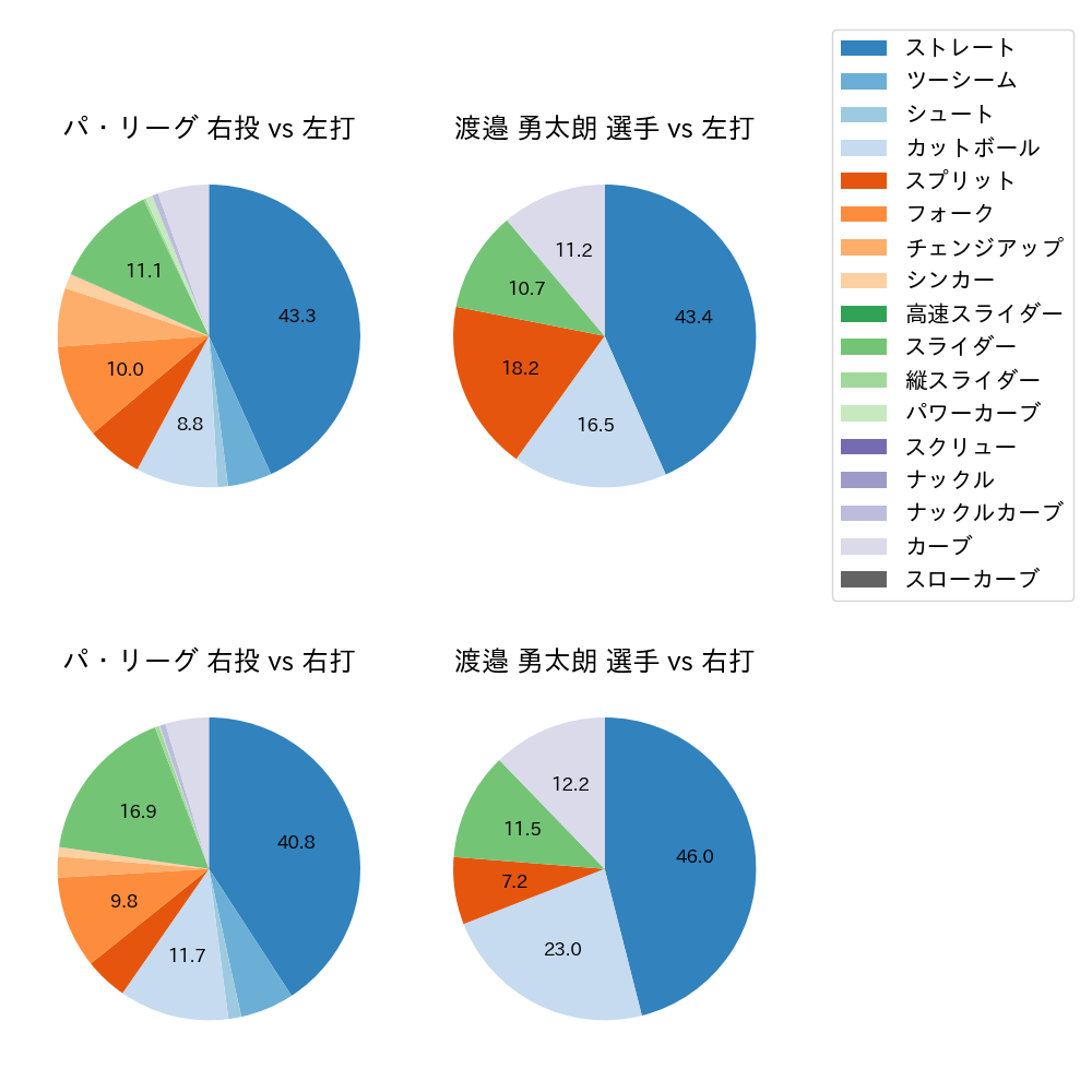 渡邉 勇太朗 球種割合(2024年8月)