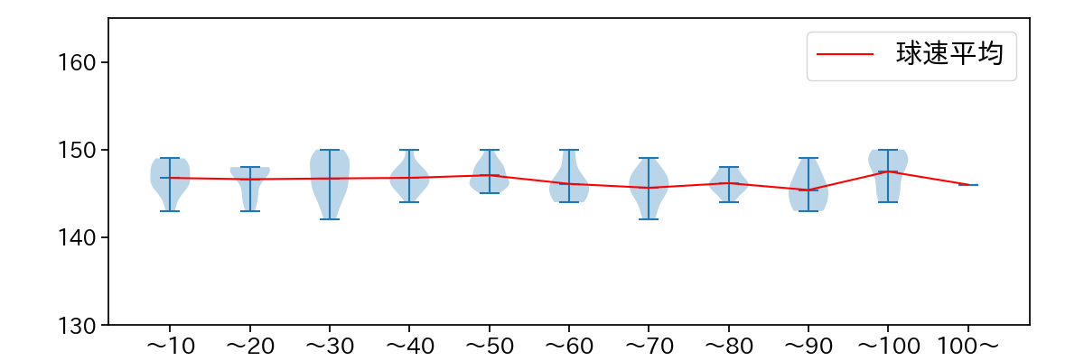 渡邉 勇太朗 球数による球速(ストレート)の推移(2024年8月)